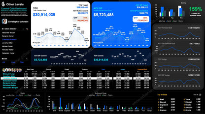 Manager forecast commit table with gross profit and pipeline metrics