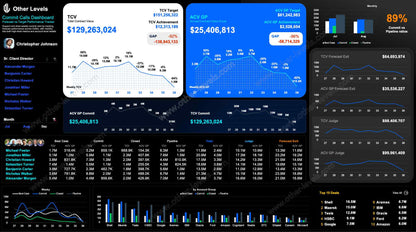 Excel Dashboard showing forecast commit performance with weekly trend charts