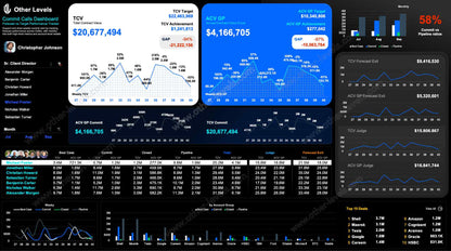 Weekly forecast charts displaying TCV and ACV trajectory patterns