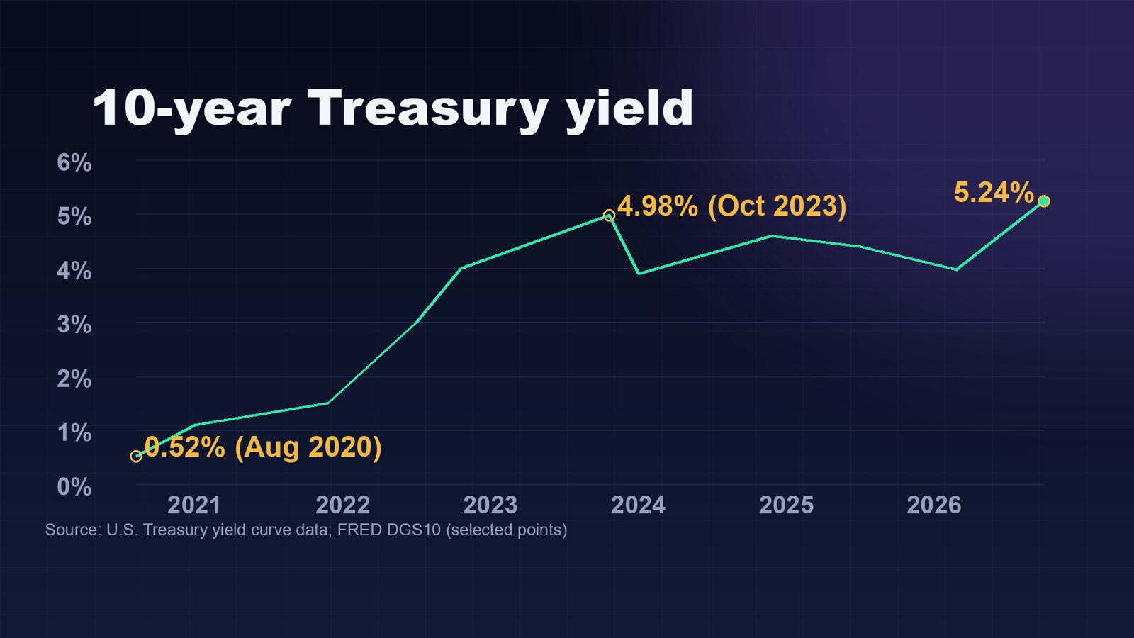 10-year Treasury yield: 0.52% in August 2020, 4.98% in October 2023, 5.24% on September 28, 2026