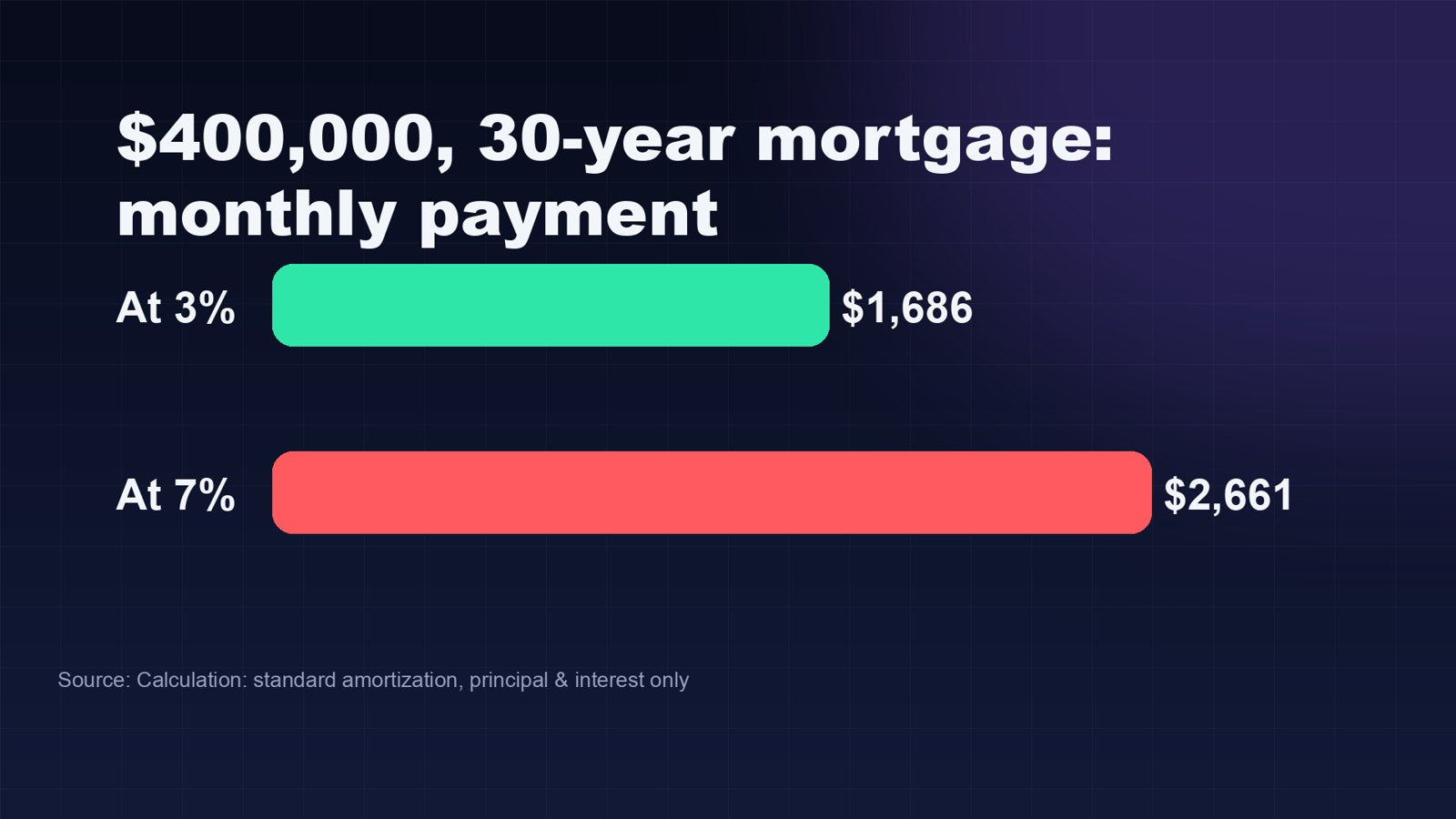 $400,000 30-year mortgage monthly payment: $1,686 at 3% vs $2,661 at 7%