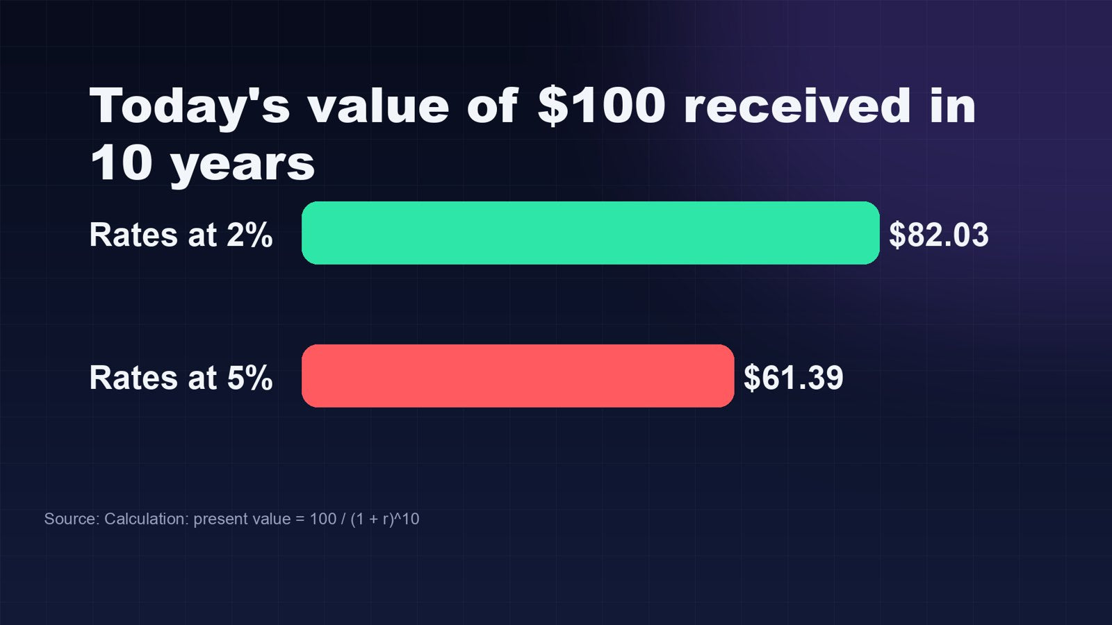 Today's value of $100 received in 10 years: $82.03 at 2% vs $61.39 at 5%