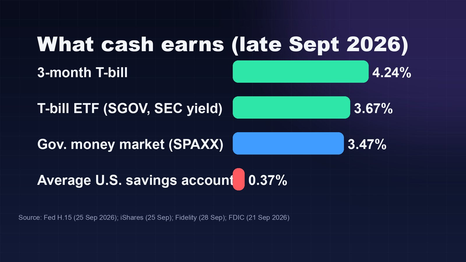 What cash earns in late September 2026: 3-month T-bill 4.24%, T-bill ETF 3.67%, government money market 3.47%, average savings account 0.37%