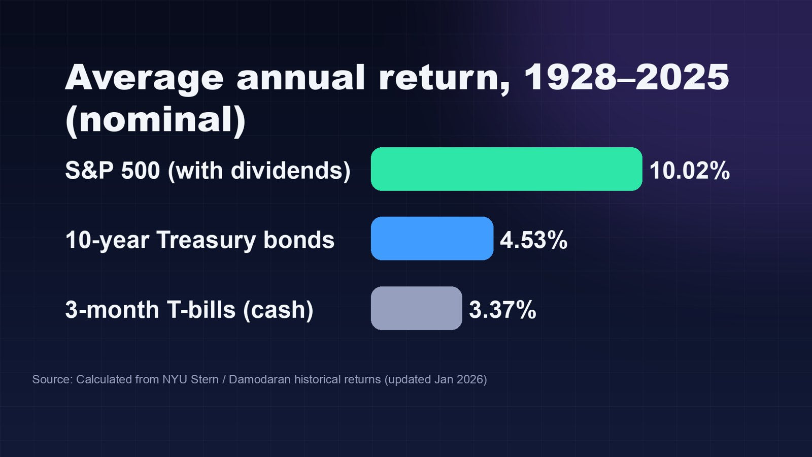Average annual return 1928–2025: S&P 500 10.02%, 10-year Treasury bonds 4.53%, T-bills 3.37%