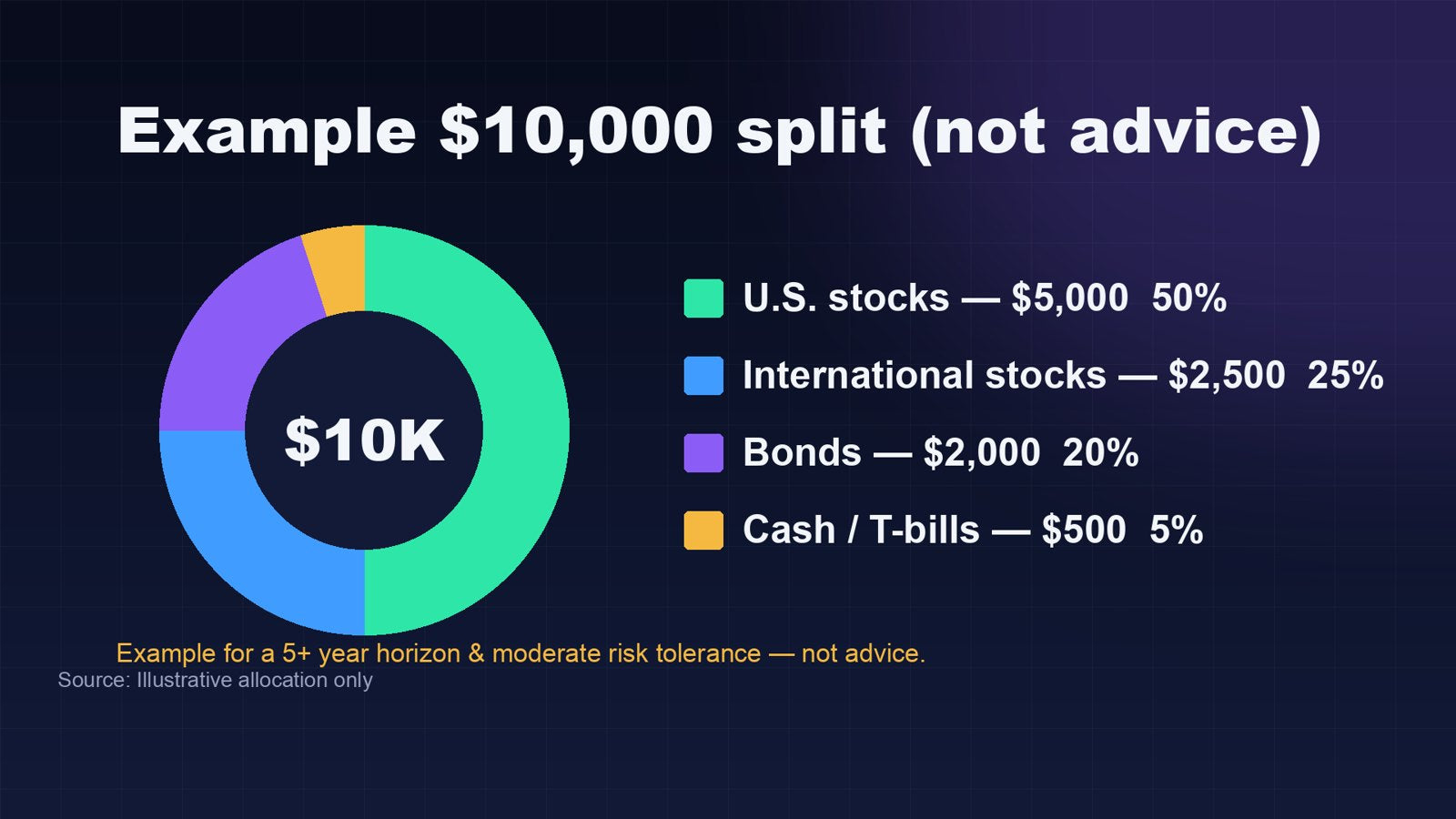 Example $10,000 split, not advice: 50% U.S. stocks, 25% international stocks, 20% bonds, 5% cash