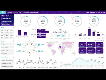 Call Center Performance Dashboard