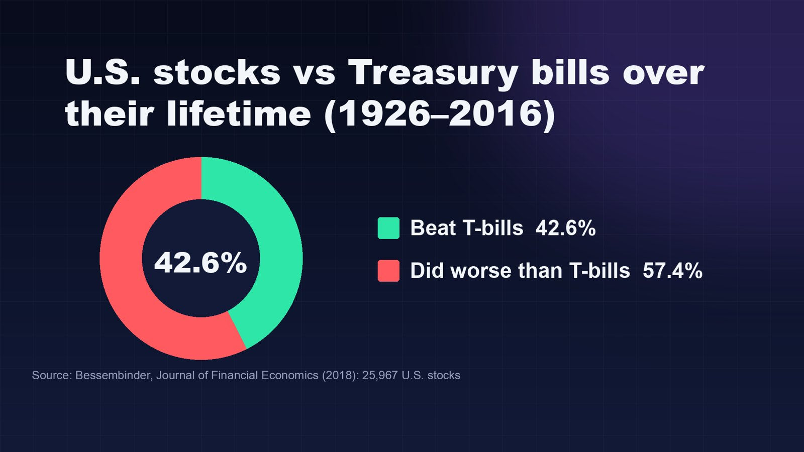 U.S. stocks vs Treasury bills over their lifetime, 1926–2016: 42.6% beat T-bills, 57.4% did worse