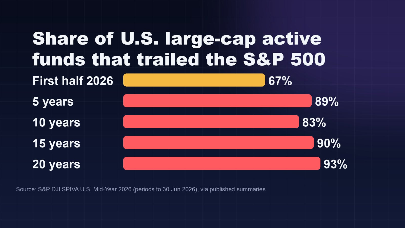 Share of U.S. large-cap active funds that trailed the S&P 500: first half 2026 67%, 5 years 89%, 10 years 83%, 15 years 90%, 20 years 93%