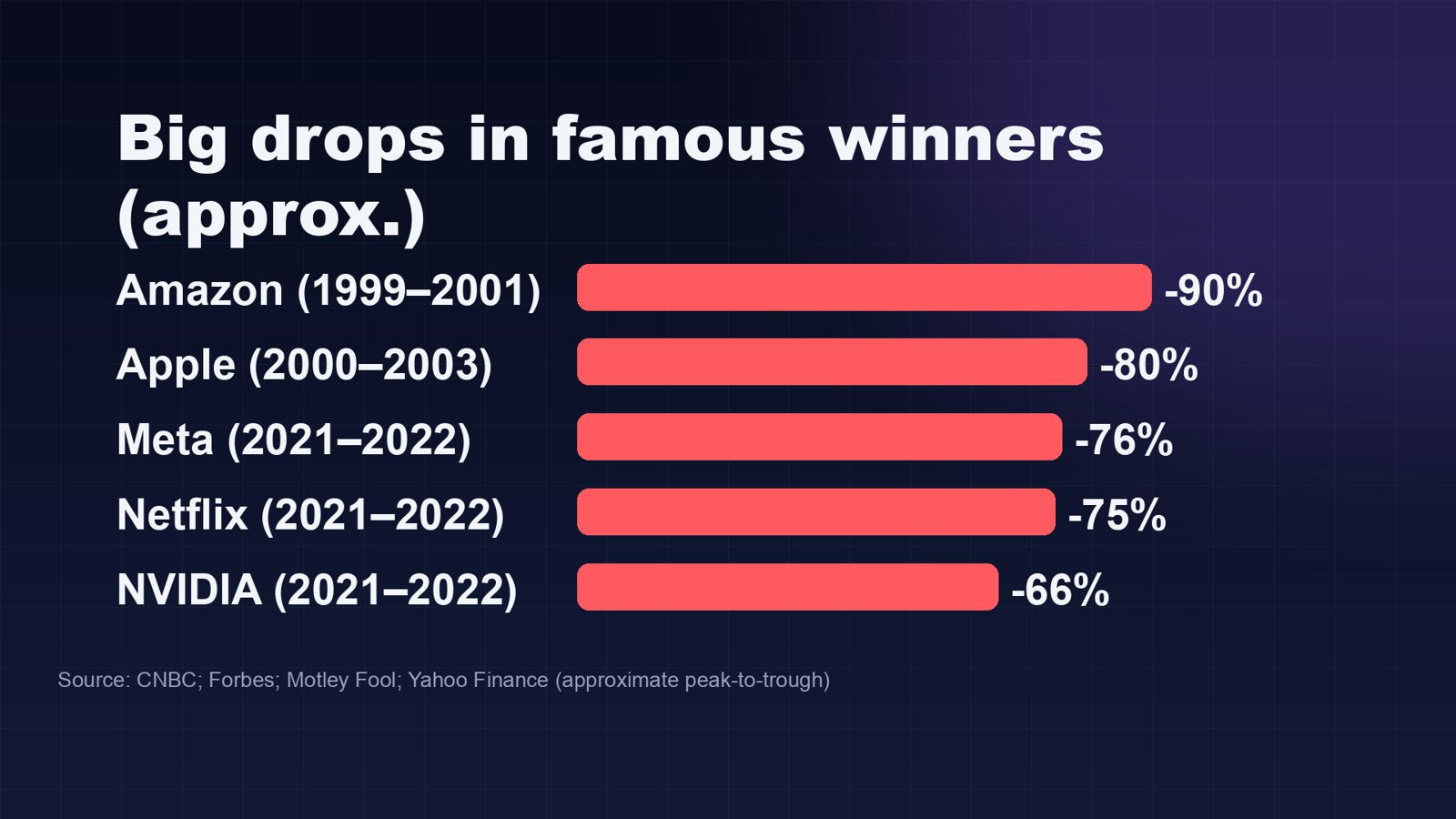 Big drops in famous winners: Amazon about −90%, Apple about −80%, Meta about −76%, Netflix about −75%, NVIDIA −66%