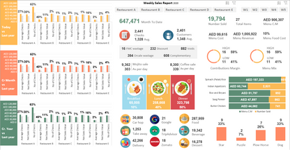 Restaurants Sales Analytics