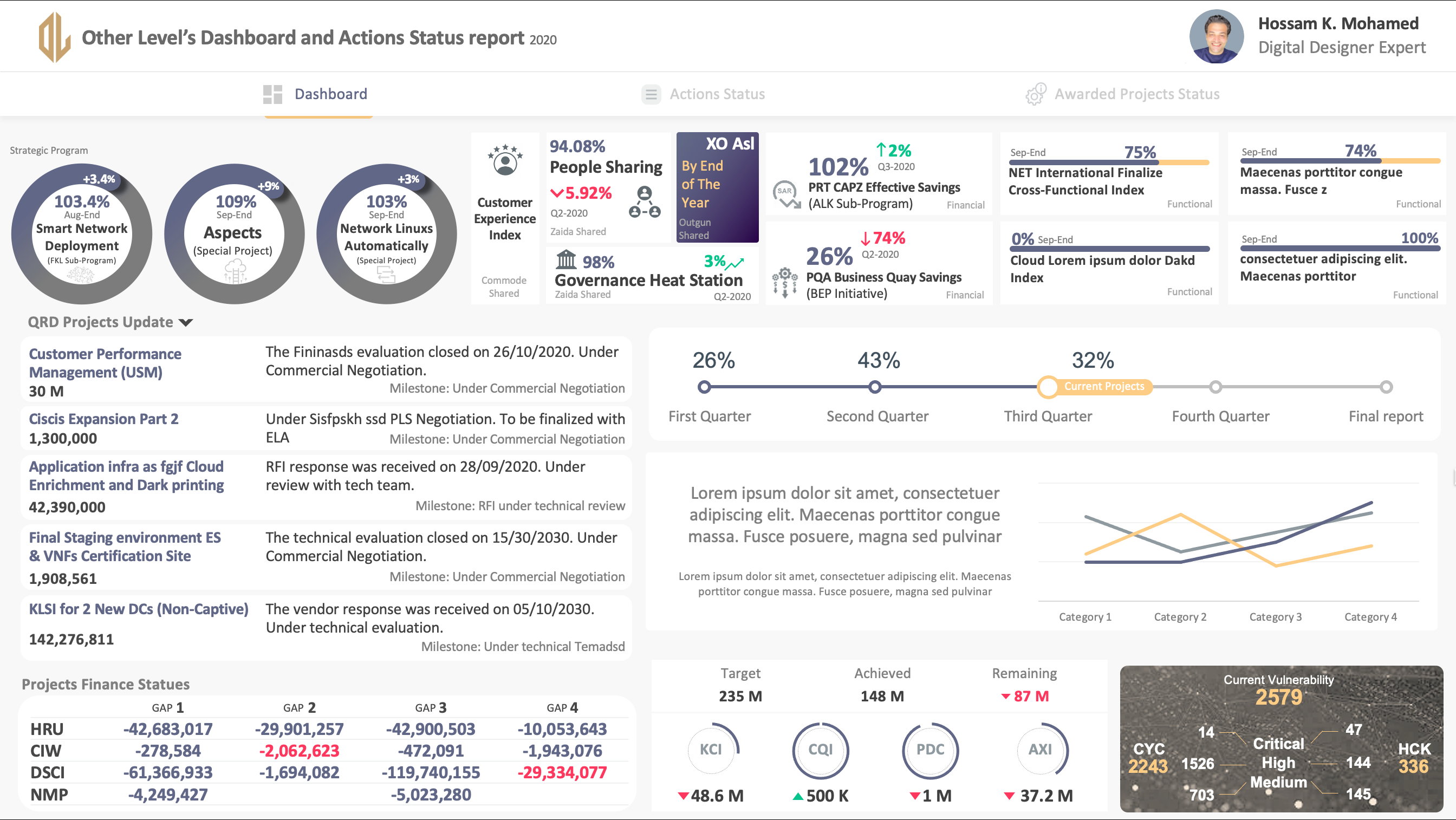 Major Animated Dashboard, Meeting Actions Status, and Project Process Status