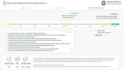 Major Animated Dashboard, Meeting Actions Status, and Project Process Status