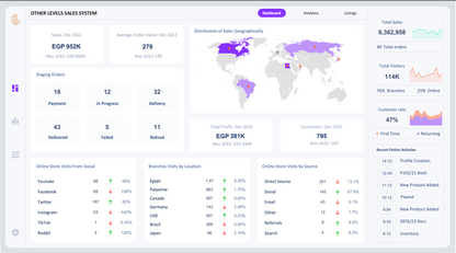 Sales Performance Systems Dashboard