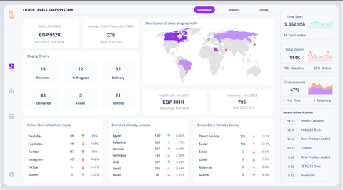 Sales Performance Systems Dashboard