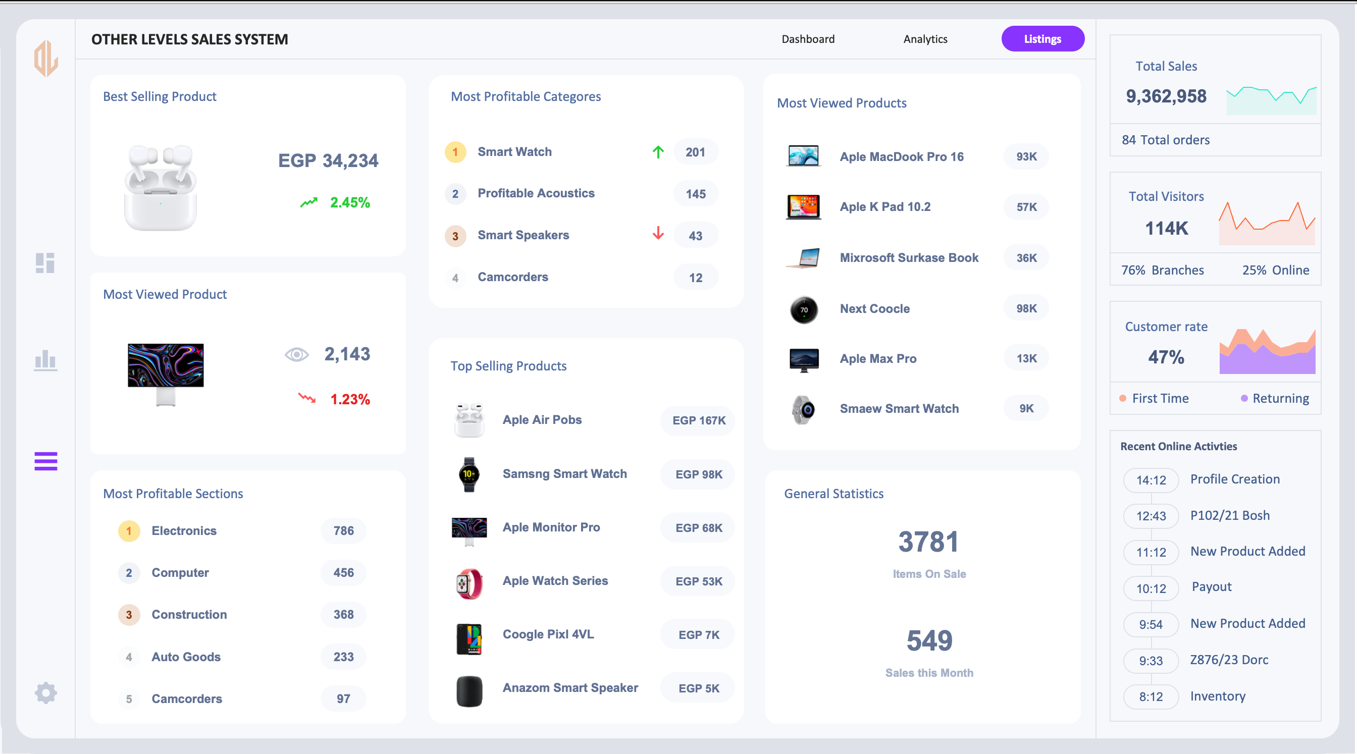 Sales Performance Systems Dashboard