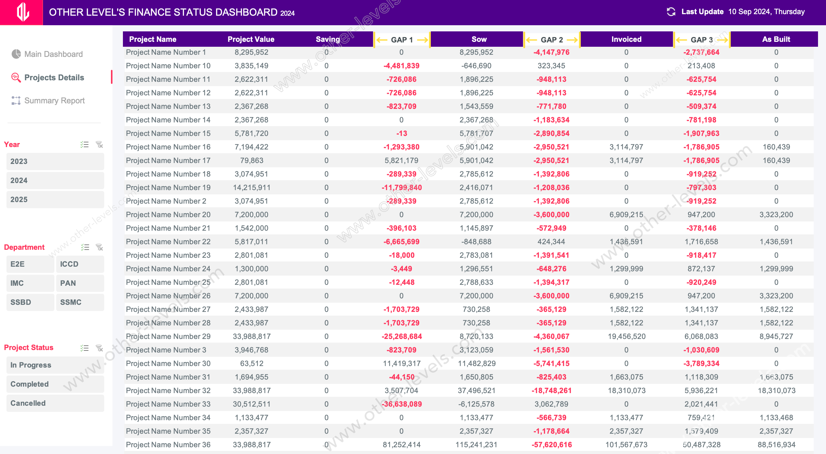 excel dashboard  Dynamic Interactive Dashboard FINANCE STATUS Projects Milestone.xlsx www.other-levels.com 