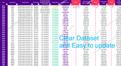 616 Dynamic Interactive Dashboard FINANCE STATUS Projects Milestone.xlsx www.other-levels.com  excel Data table 