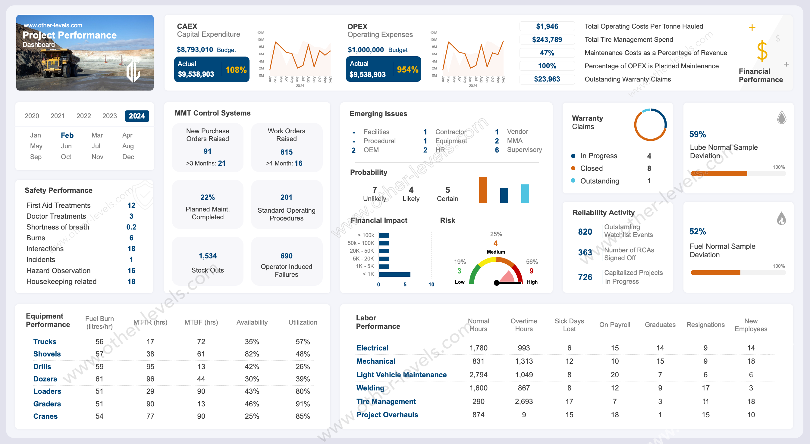 excel dashboard Project Performance Dashboard.xlsx