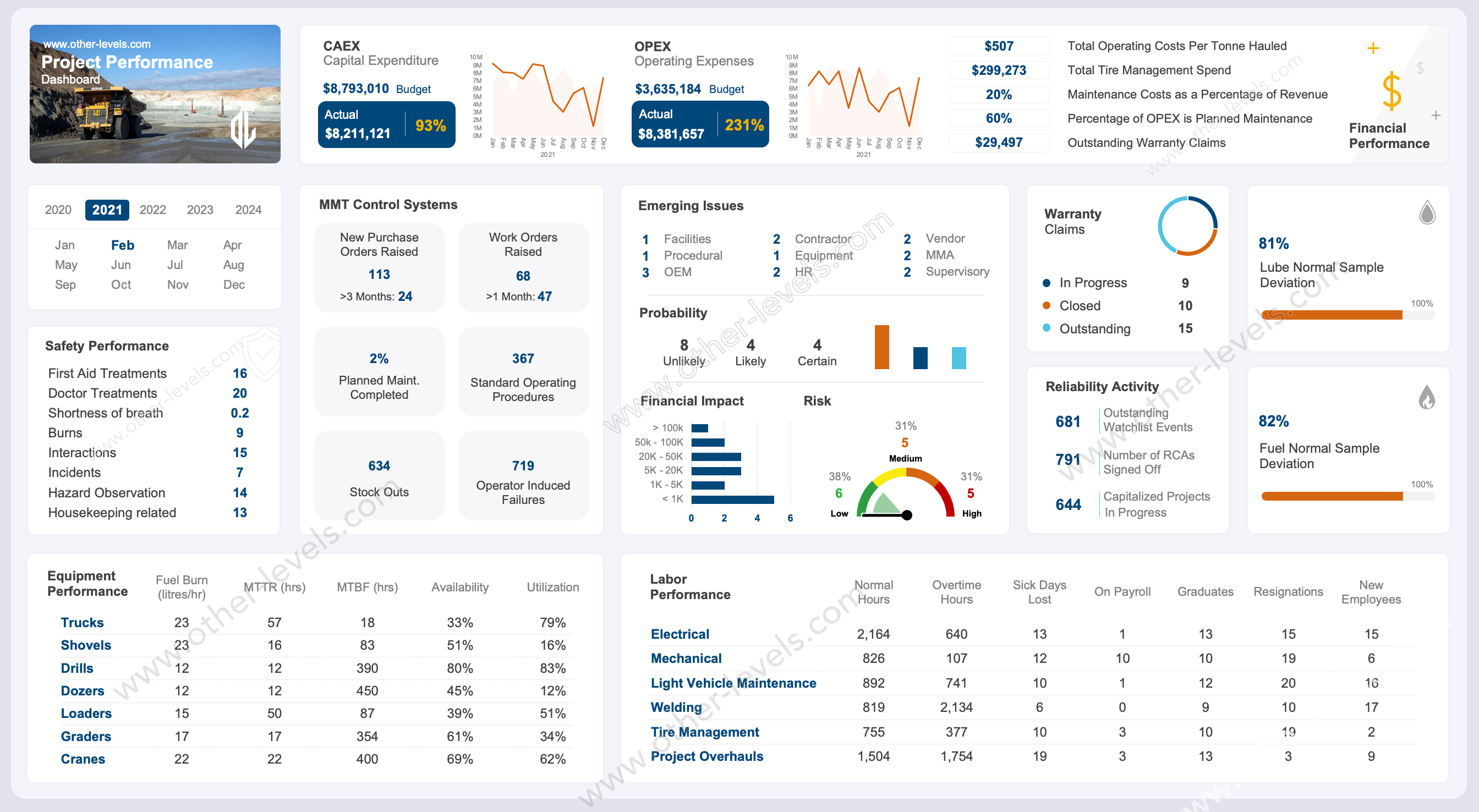 excel dashboard Project Performance Dashboard.xlsx