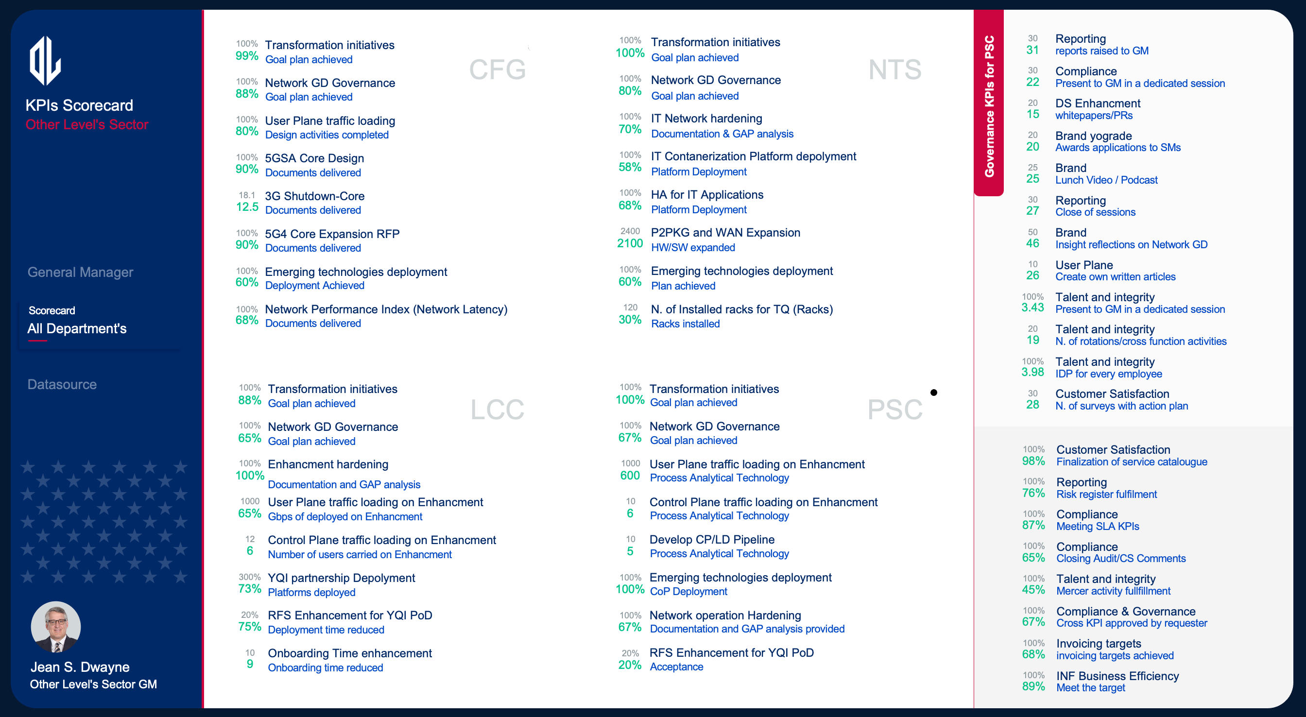 Excel KPIs Scorecards Dashboard