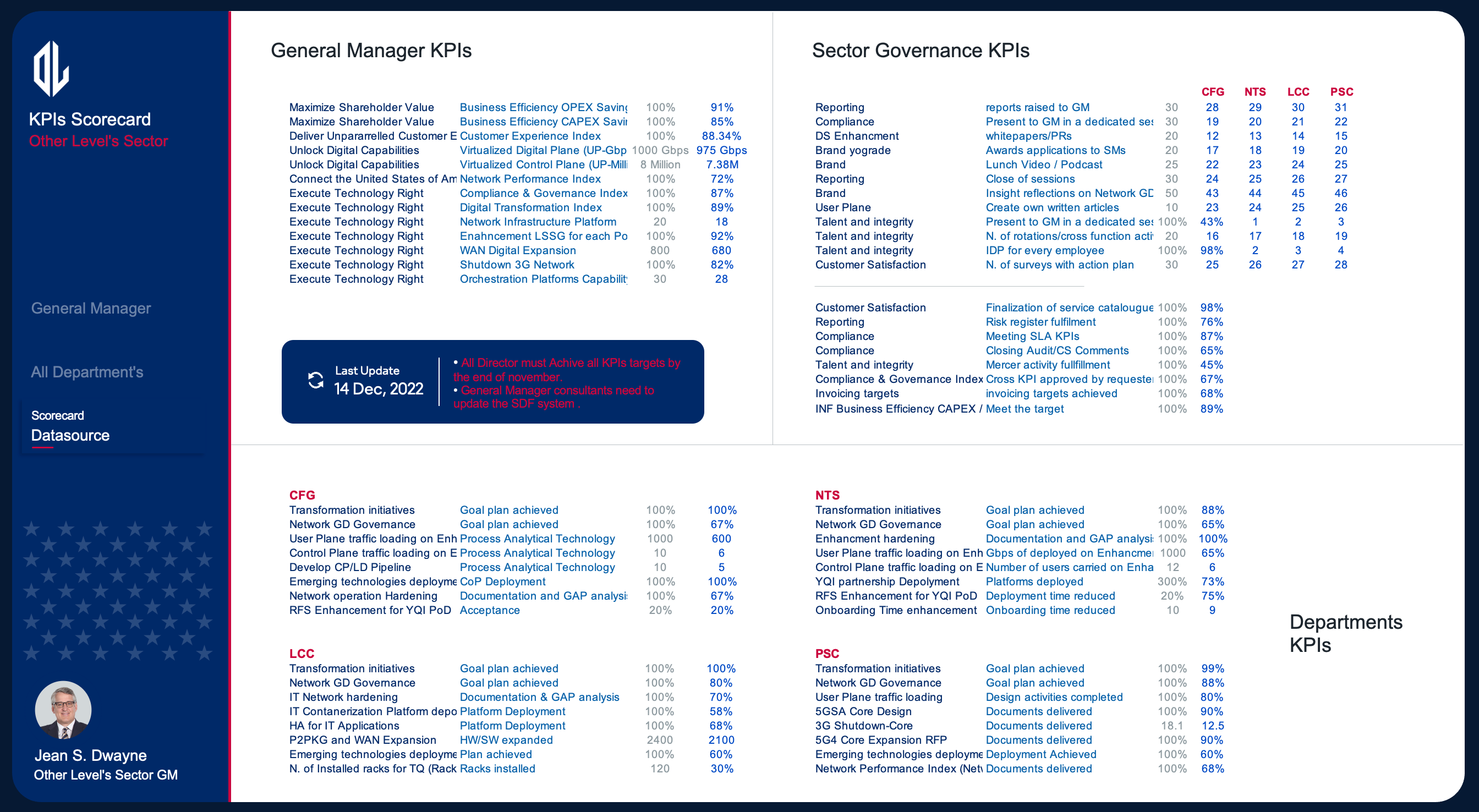 Excel KPIs Scorecards Dashboard