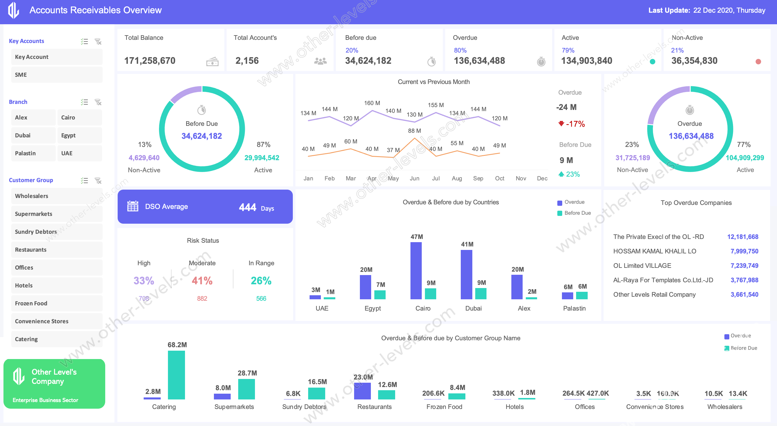  excel dashboard Account Receivable Overview Dashboard.xlsx www.other-levels.com 2