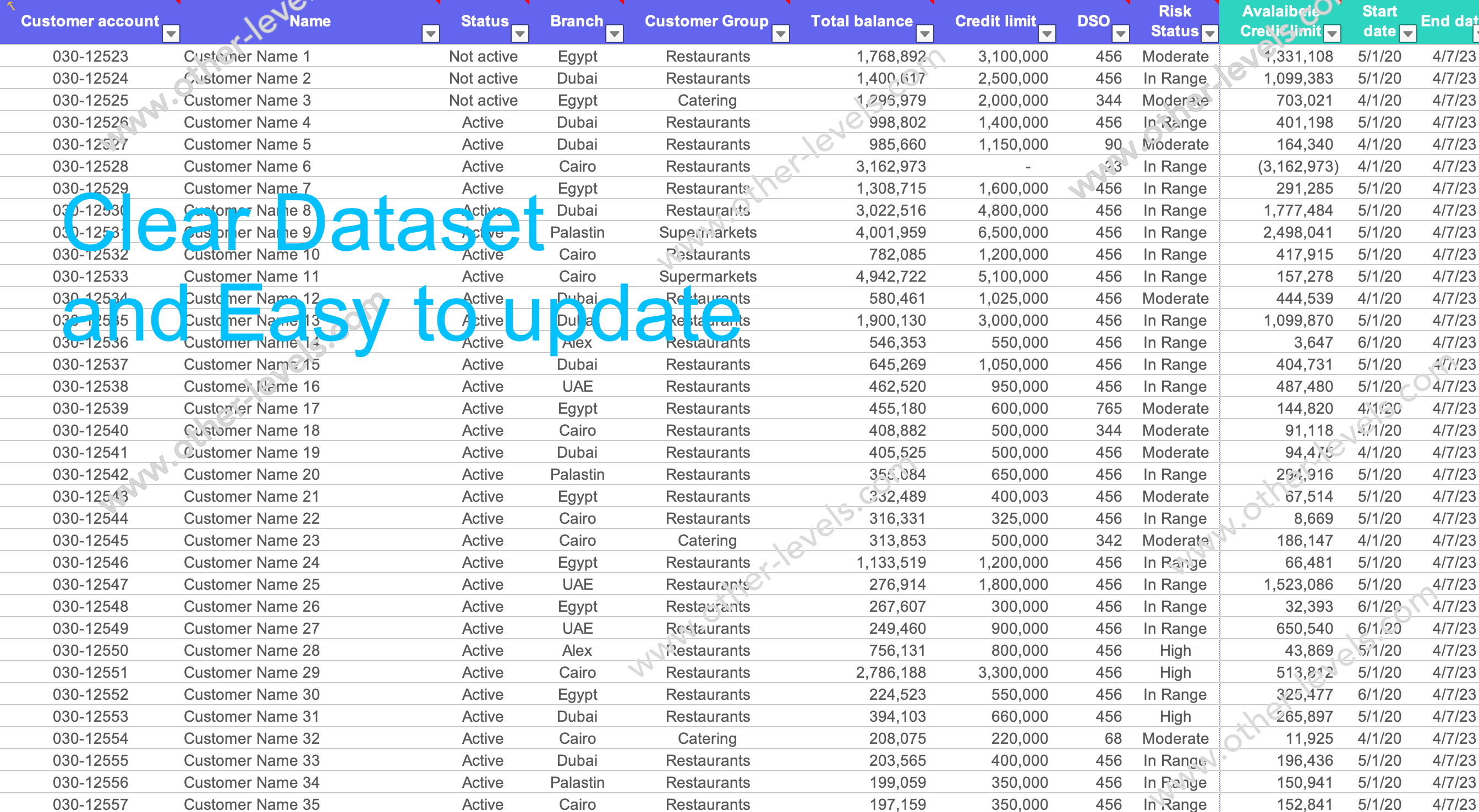 Account Receivable Overview dataset
