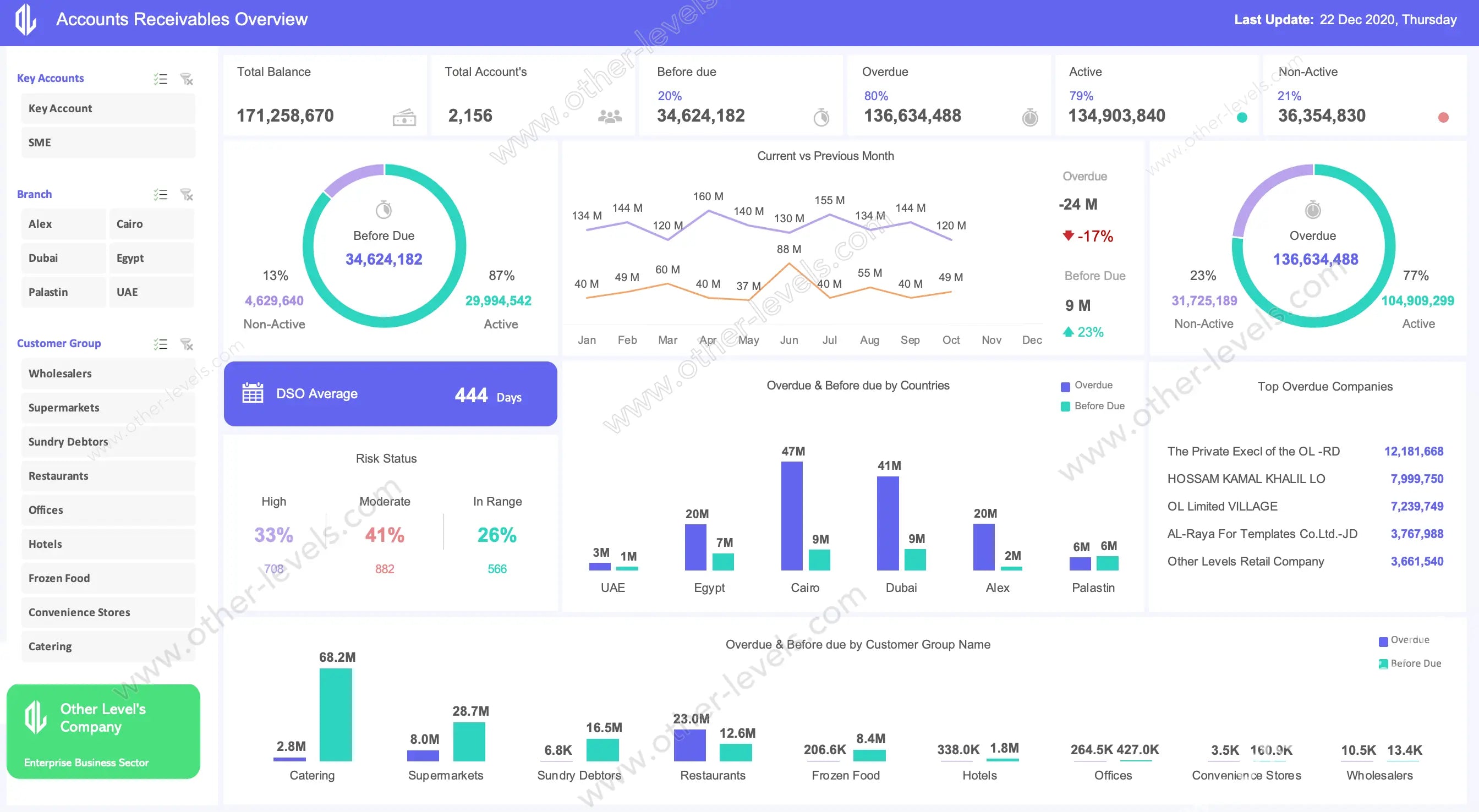 Financial Status dashboard tracking accounts receivable KPIs with clean visuals
