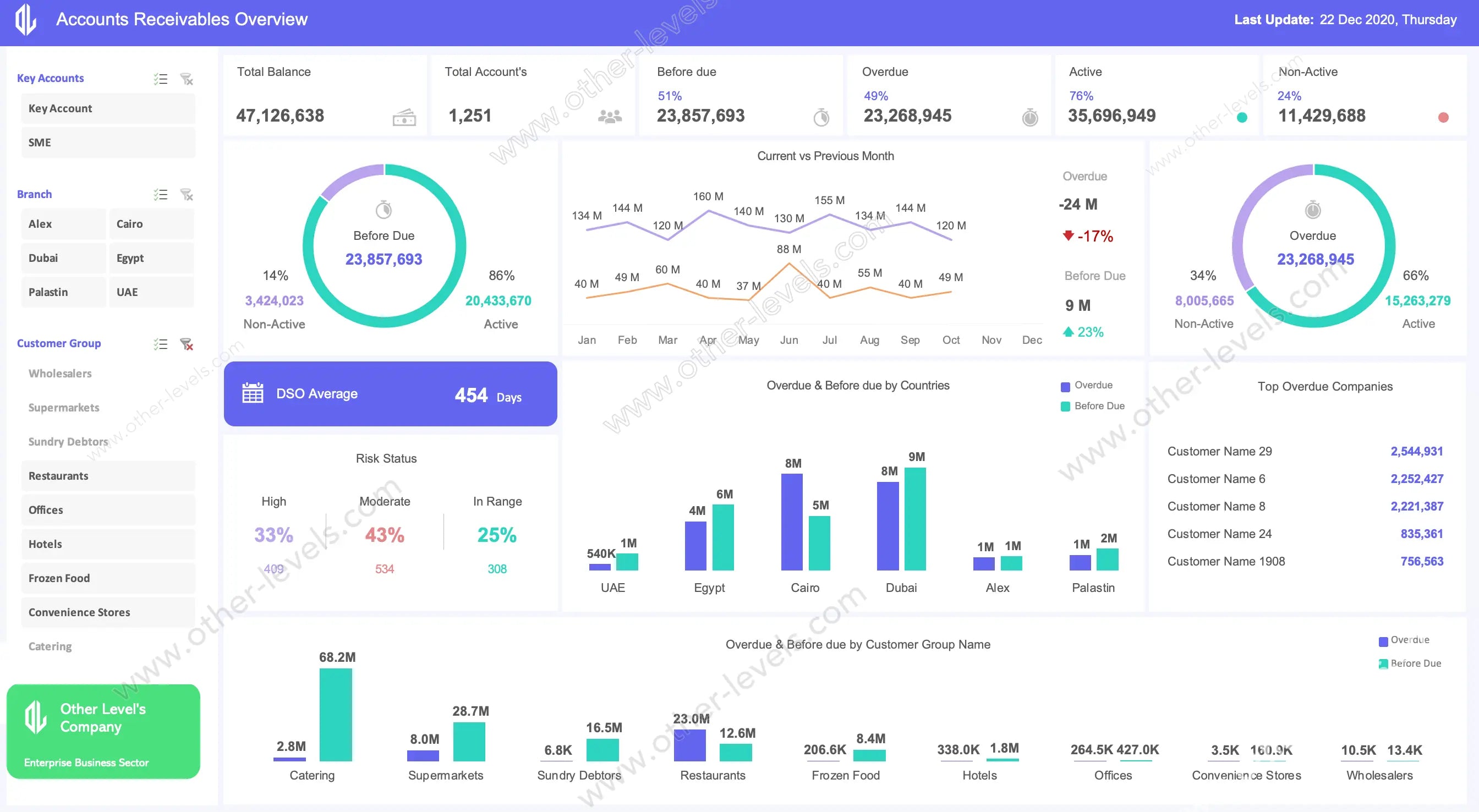 Excel Dashboard overview for account receivable risk and collection priorities