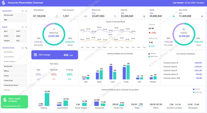 Excel Dashboard overview for account receivable risk and collection priorities