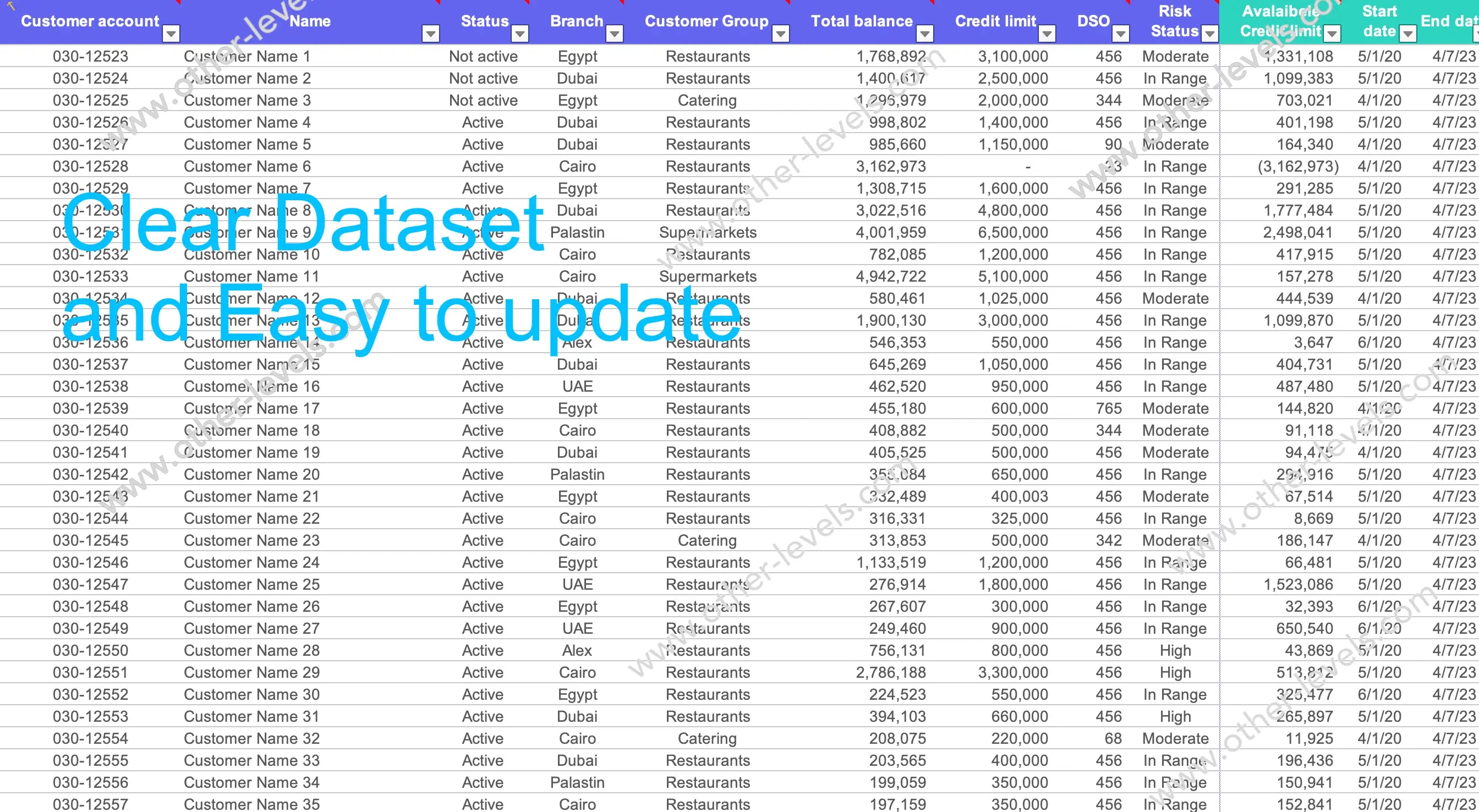 Spreadsheet view highlighting overdue amount by country and customer groups