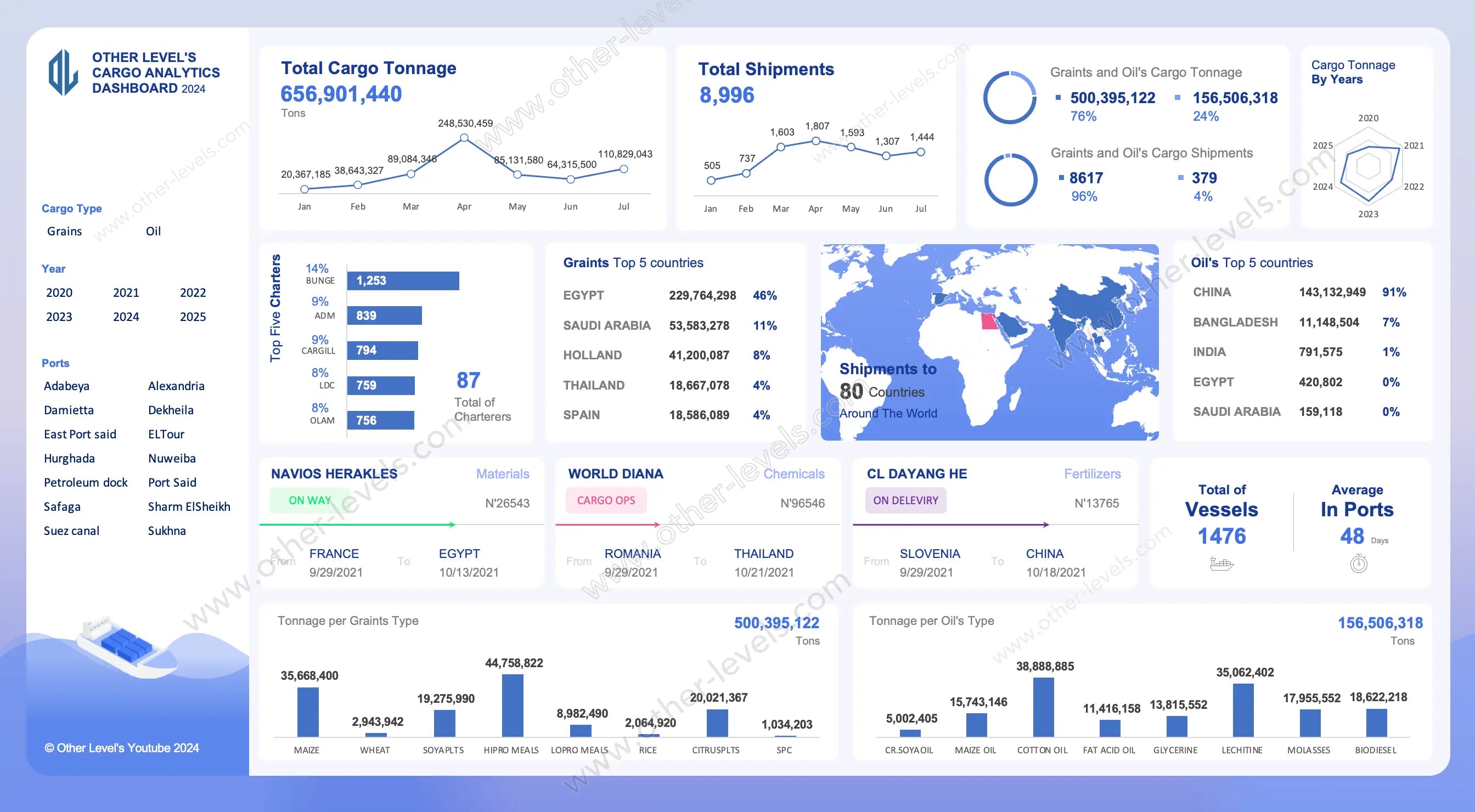 Cargo Shipments Business Dashboard Templates