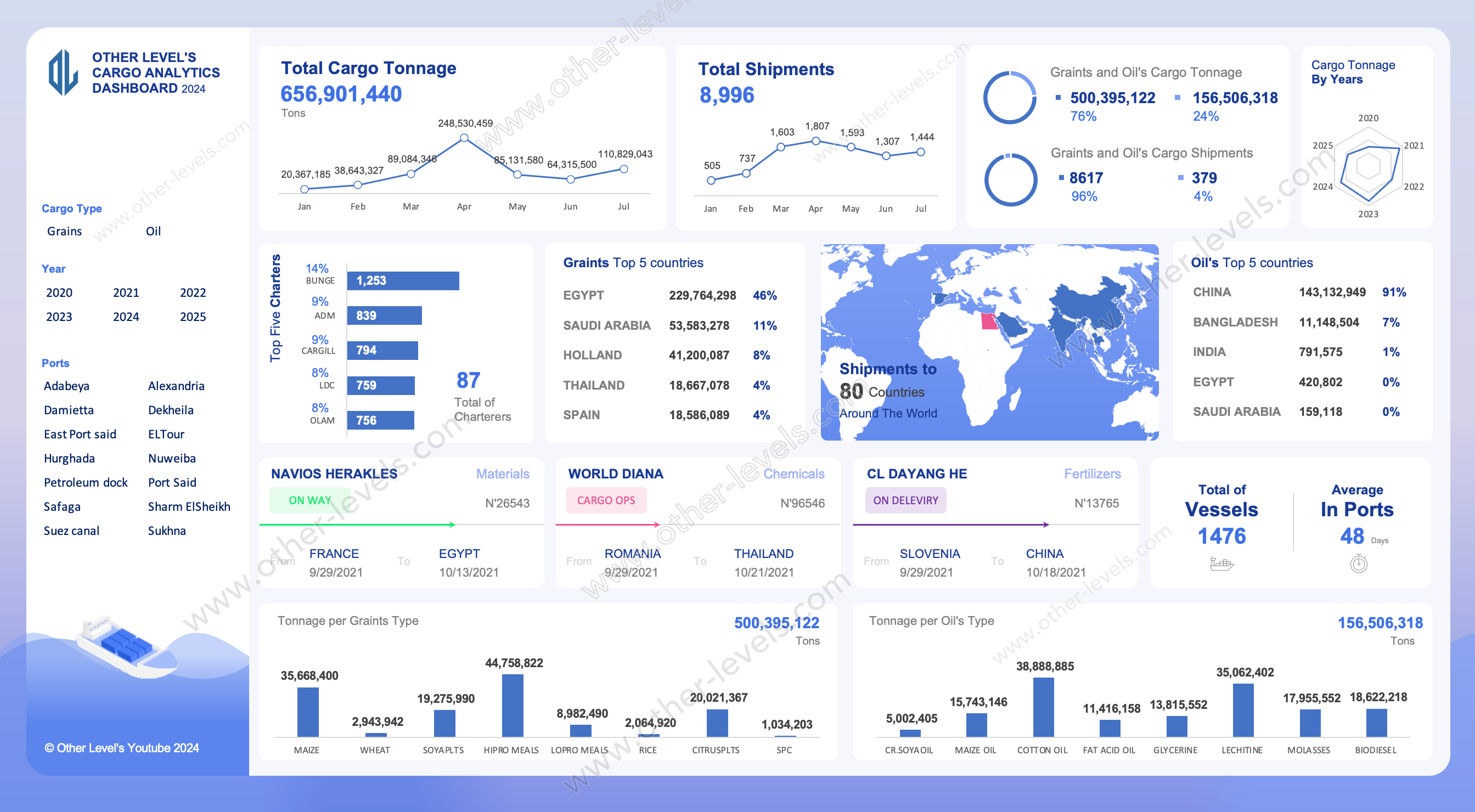 Excel dashboard Cargo Shipments Dashboard.xlsx