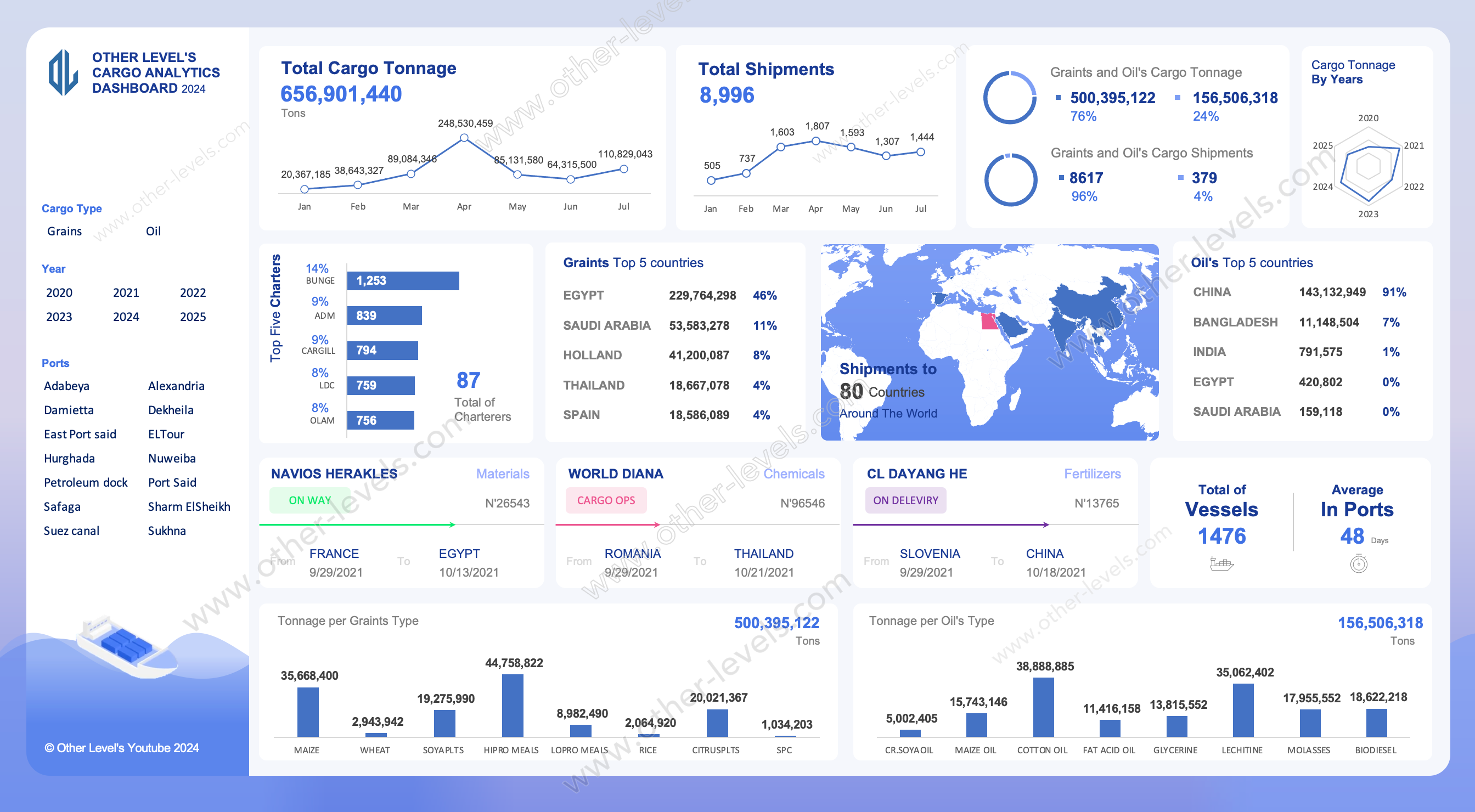 Cargo Shipments Business Dashboard Templates