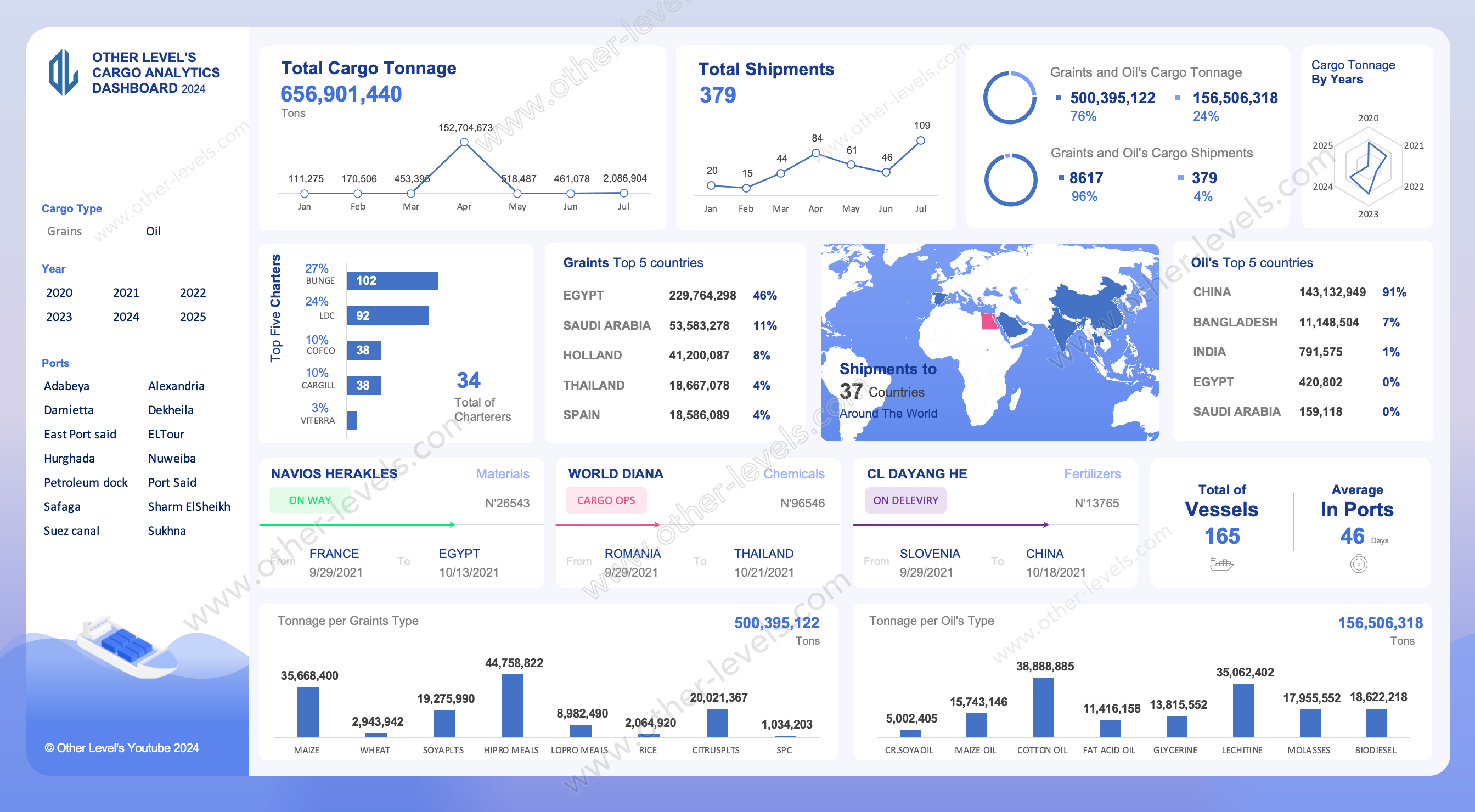 Cargo Shipments excel Dashboards template