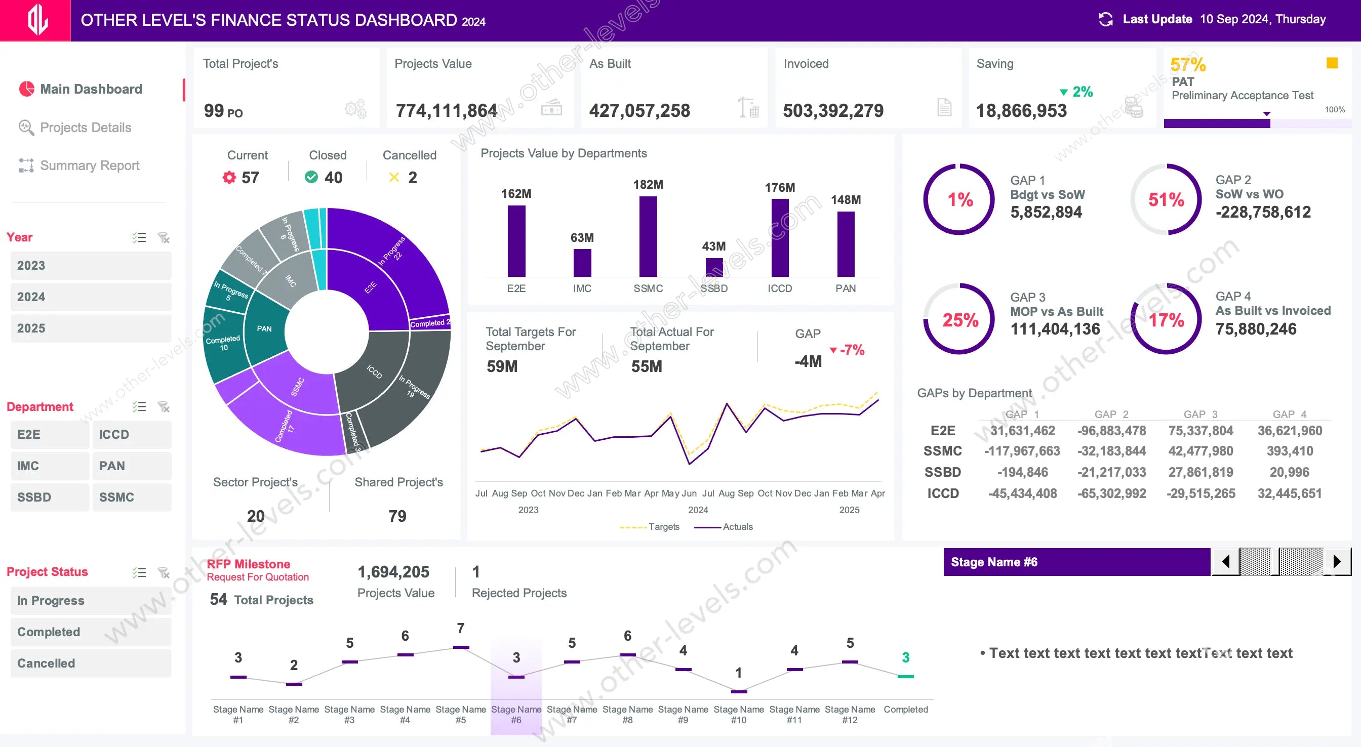 Financial Status Excel Dashboard showing KPIs and project milestones overview