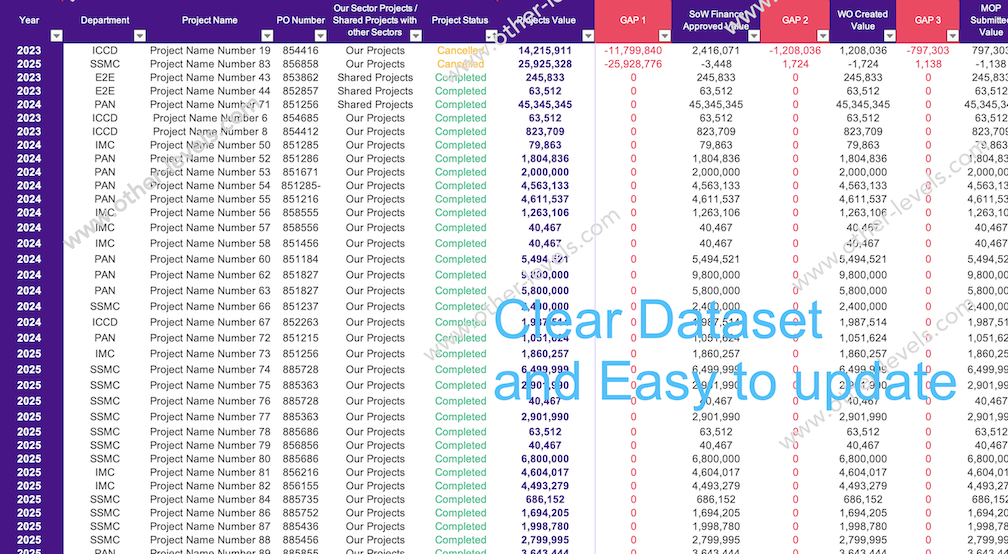 Dynamic Interactive Dashboard FINANCE STATUS Projects Milestone dataset