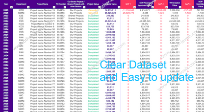 Dynamic Interactive Dashboard FINANCE STATUS Projects Milestone dataset