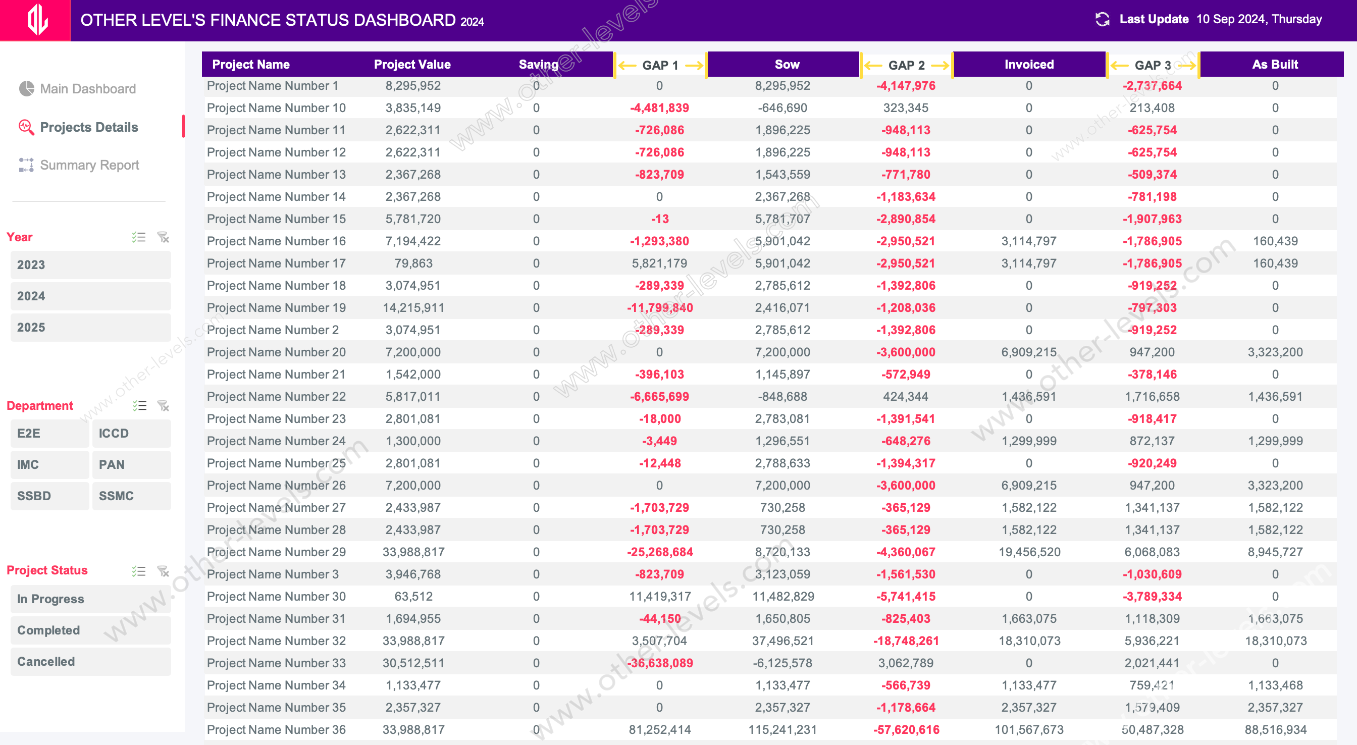 Dynamic Interactive FINANCE STATUS Projects Milestone excel dashboards templates