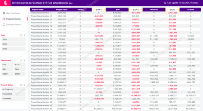 Dynamic Interactive FINANCE STATUS Projects Milestone excel dashboards templates