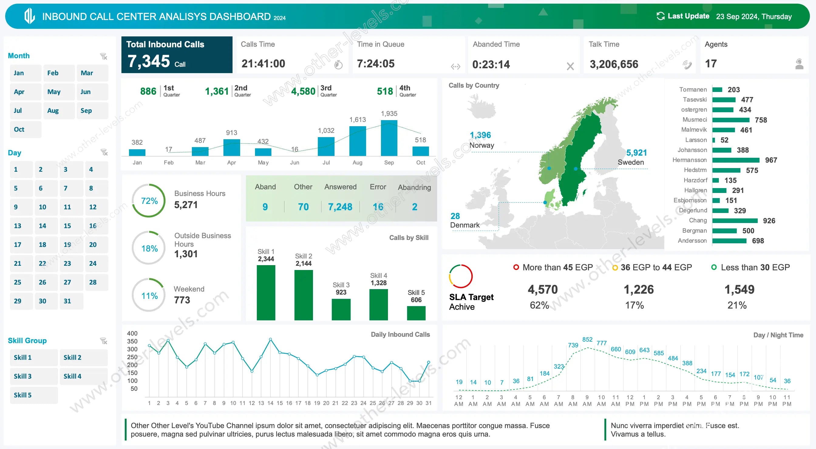 Inbound Call Center Excel Dashboard showing agent performance metrics