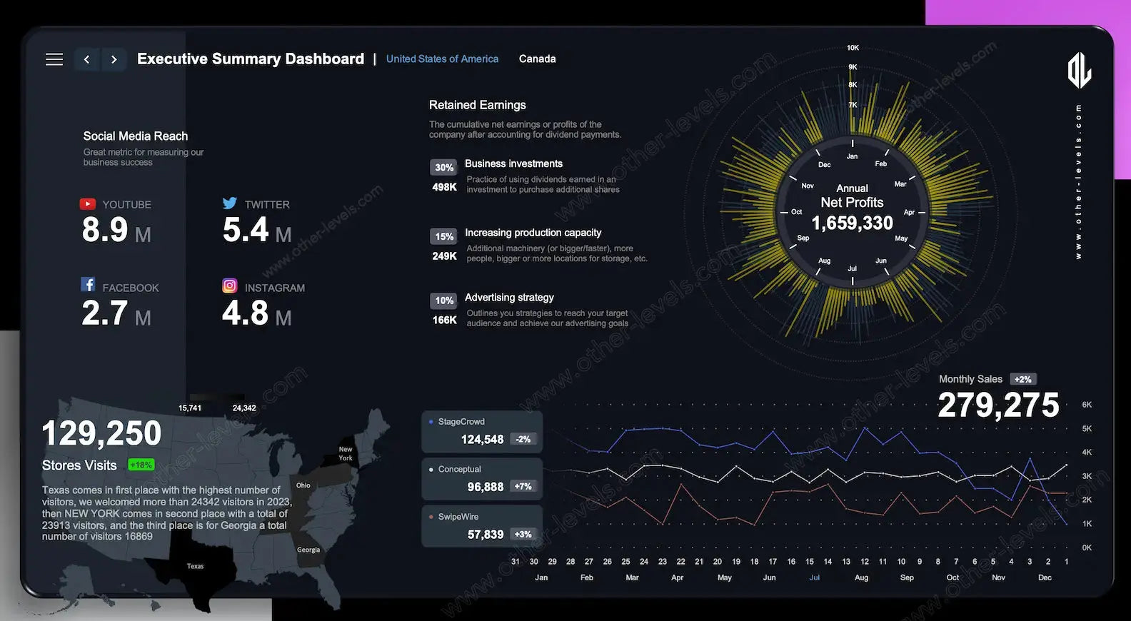 Excel Dashboard showing social media reach KPIs across four platforms