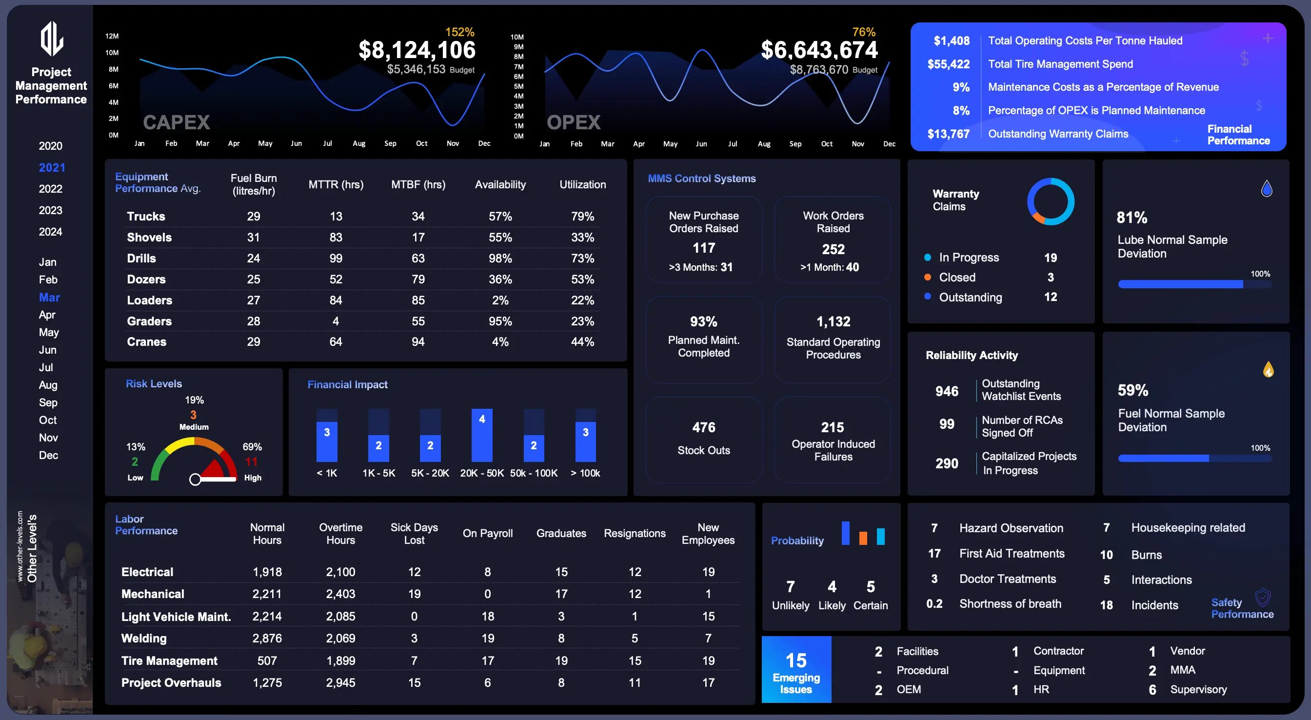 Project Management Excel Dashboard with CAPEX vs OPEX monthly trends