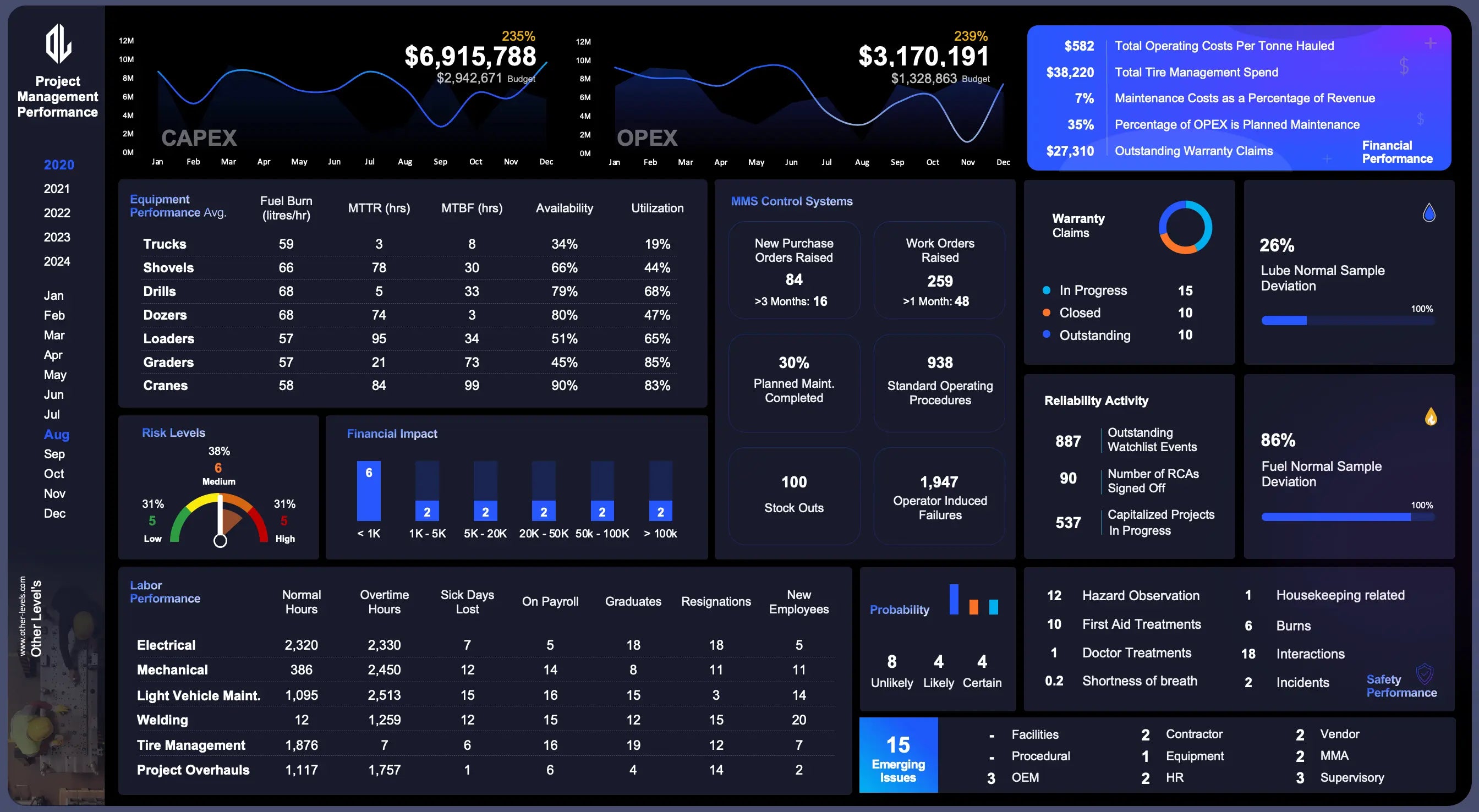project management performance excel dashboards