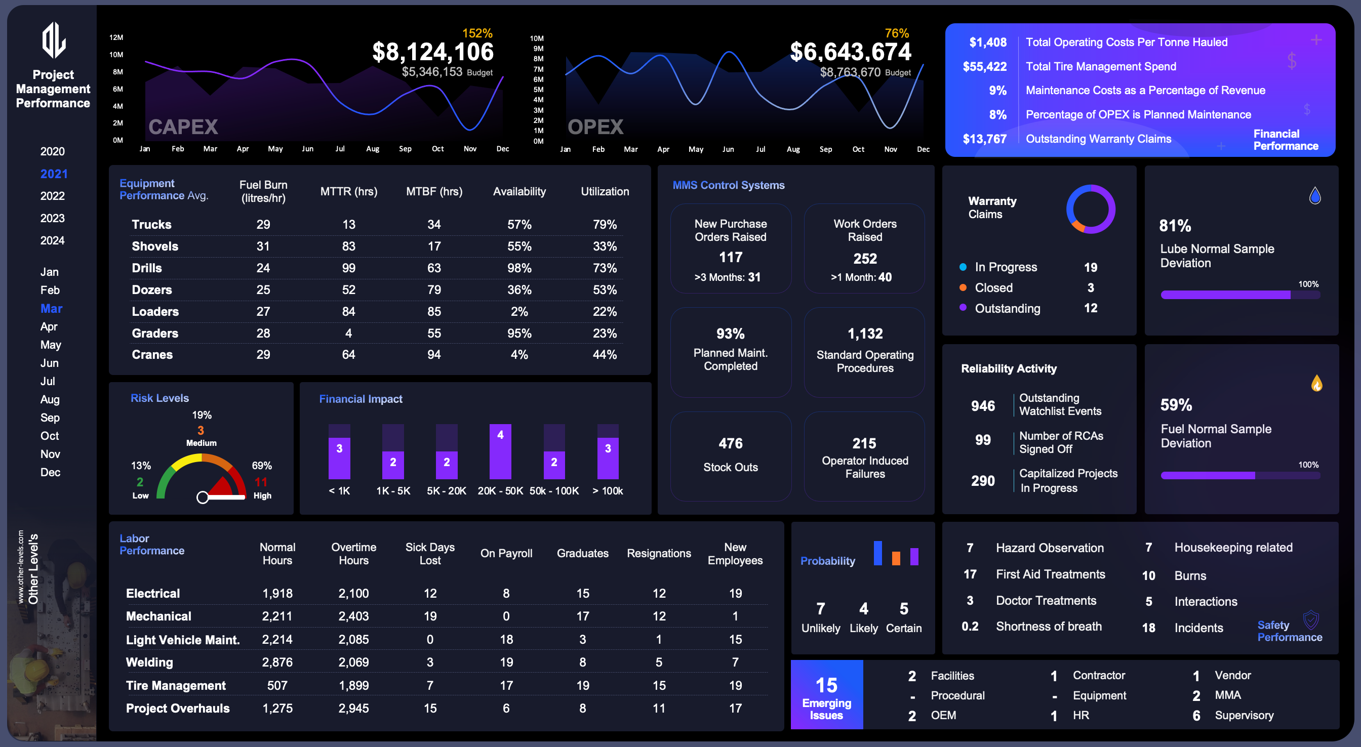 Project Performance Advanced Excel Dashboards