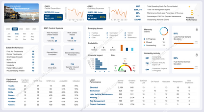 Project Performance excel Dashboard 