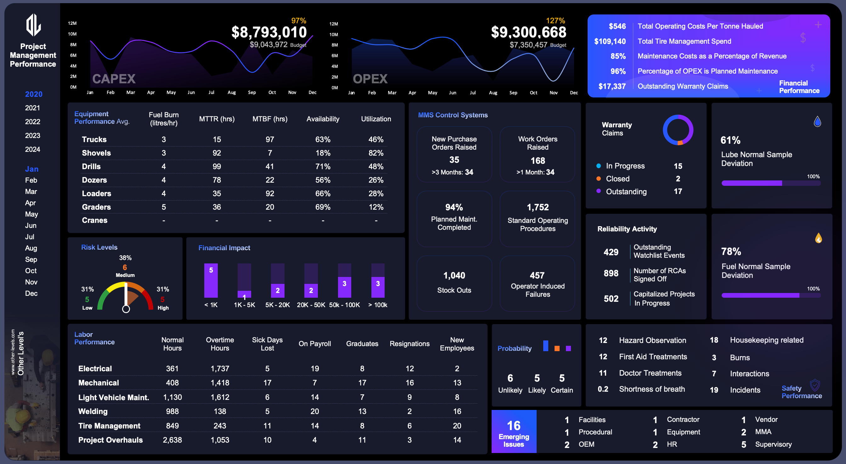 Project Performance excel Dashboards template Purple