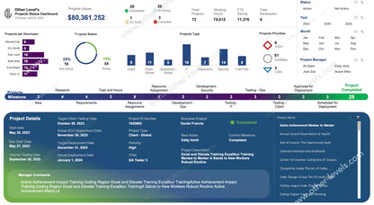 Excel Dashboard visualizing project status and milestone tracker with KPIs.