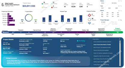 Excel Dashboard showing project management KPIs and project milestones progress