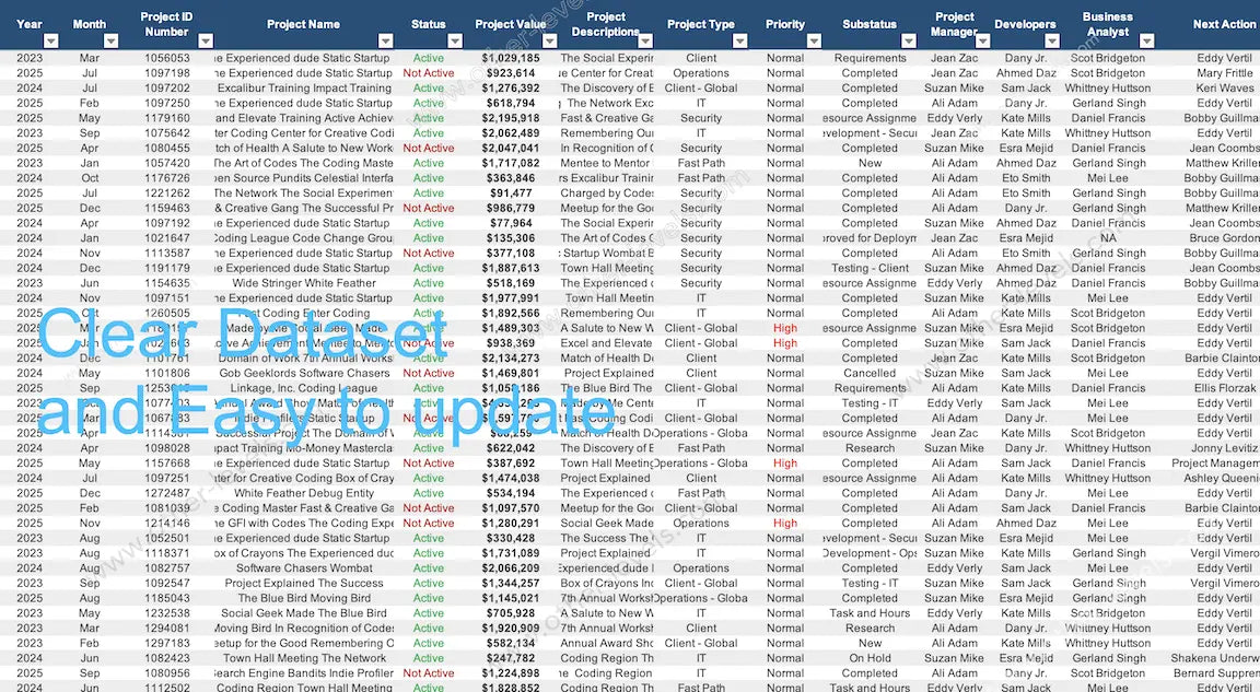 Projects Status and Details Dataset